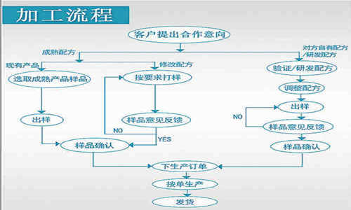 營(yíng)養(yǎng)品代加工合作流程-德州健之源