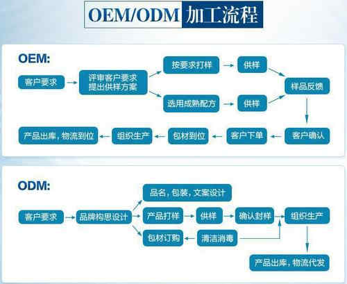 顆粒劑代加工流程-德州健之源