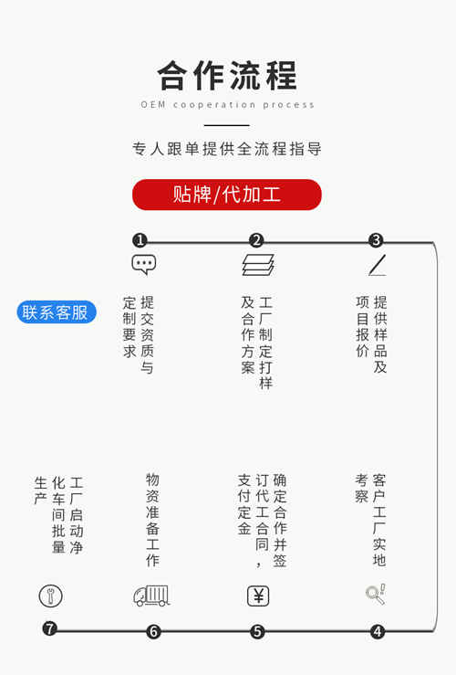 食品企業(yè)代加工保健品的合作流程