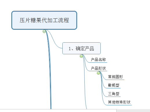 壓片糖果代加工流程 產(chǎn)品名稱 產(chǎn)品形狀 產(chǎn)品功能 男性保健 女性美容美體 保健 