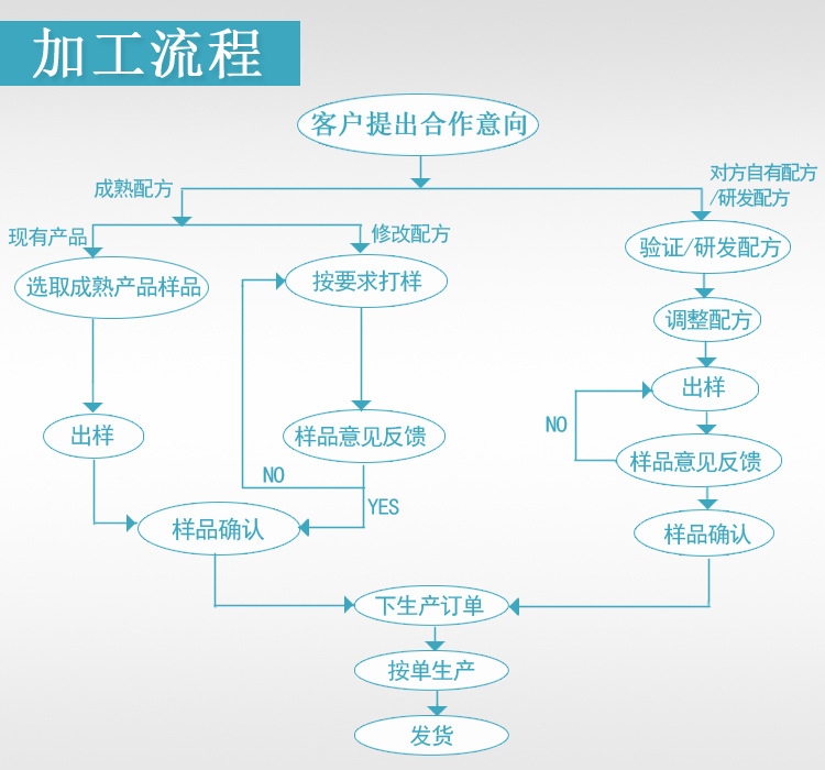 食品貼牌加工流程圖德州健之源