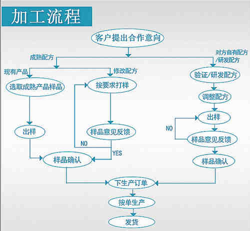 山東袋泡茶OEM貼牌代加工合作流程-德州健之源